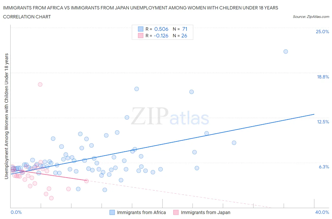 Immigrants from Africa vs Immigrants from Japan Unemployment Among Women with Children Under 18 years