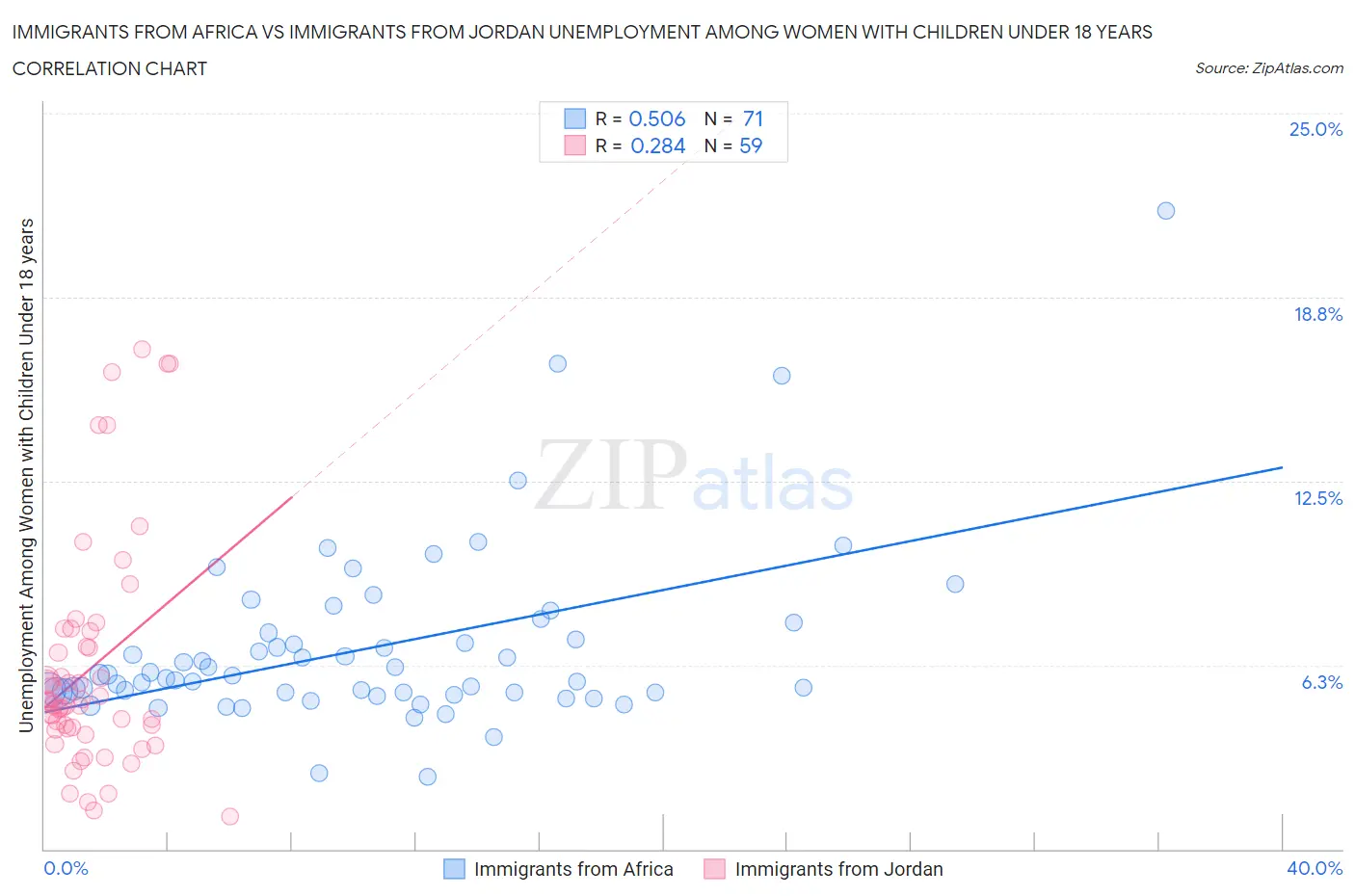 Immigrants from Africa vs Immigrants from Jordan Unemployment Among Women with Children Under 18 years