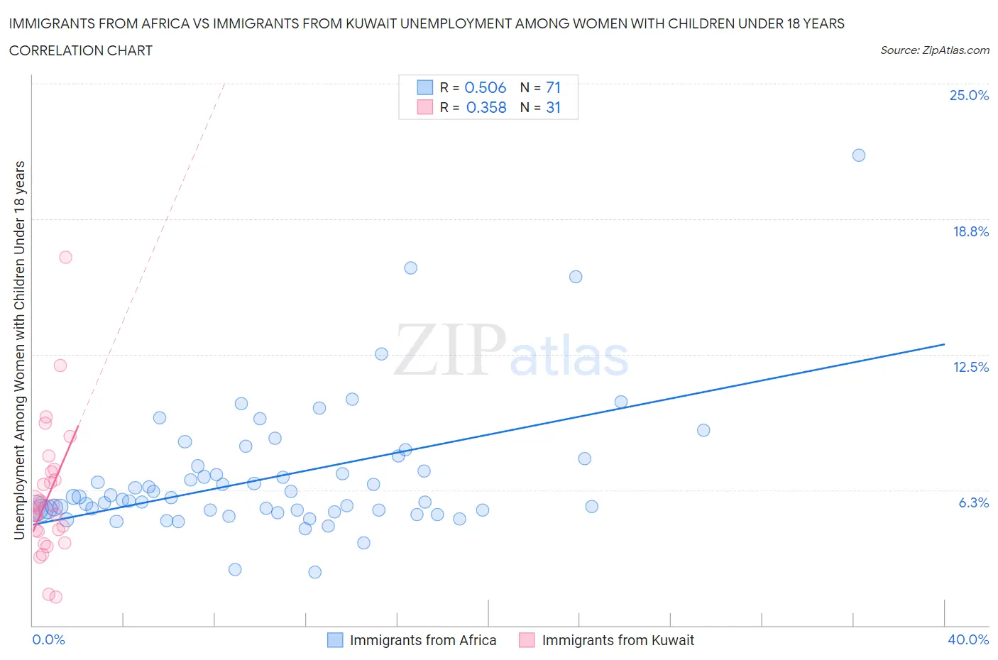 Immigrants from Africa vs Immigrants from Kuwait Unemployment Among Women with Children Under 18 years