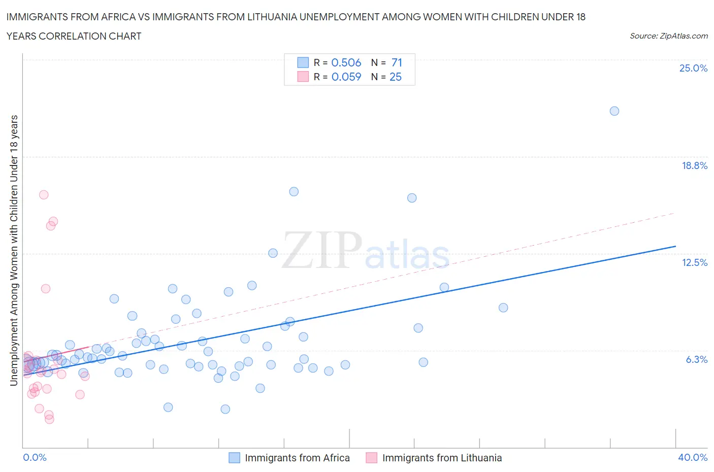 Immigrants from Africa vs Immigrants from Lithuania Unemployment Among Women with Children Under 18 years