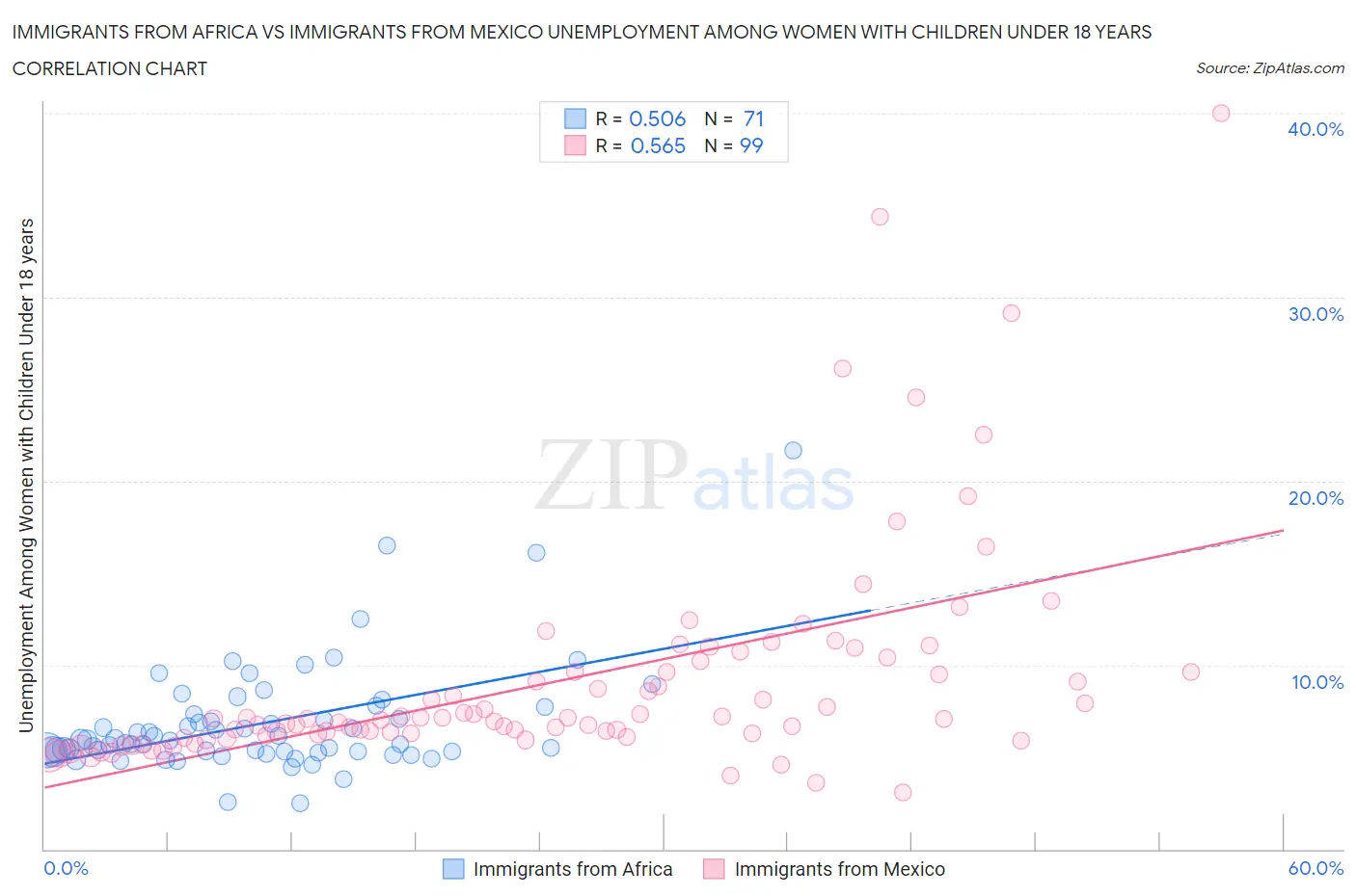 Immigrants from Africa vs Immigrants from Mexico Unemployment Among Women with Children Under 18 years