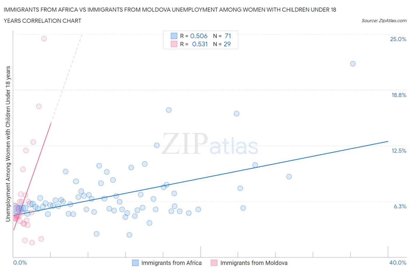 Immigrants from Africa vs Immigrants from Moldova Unemployment Among Women with Children Under 18 years