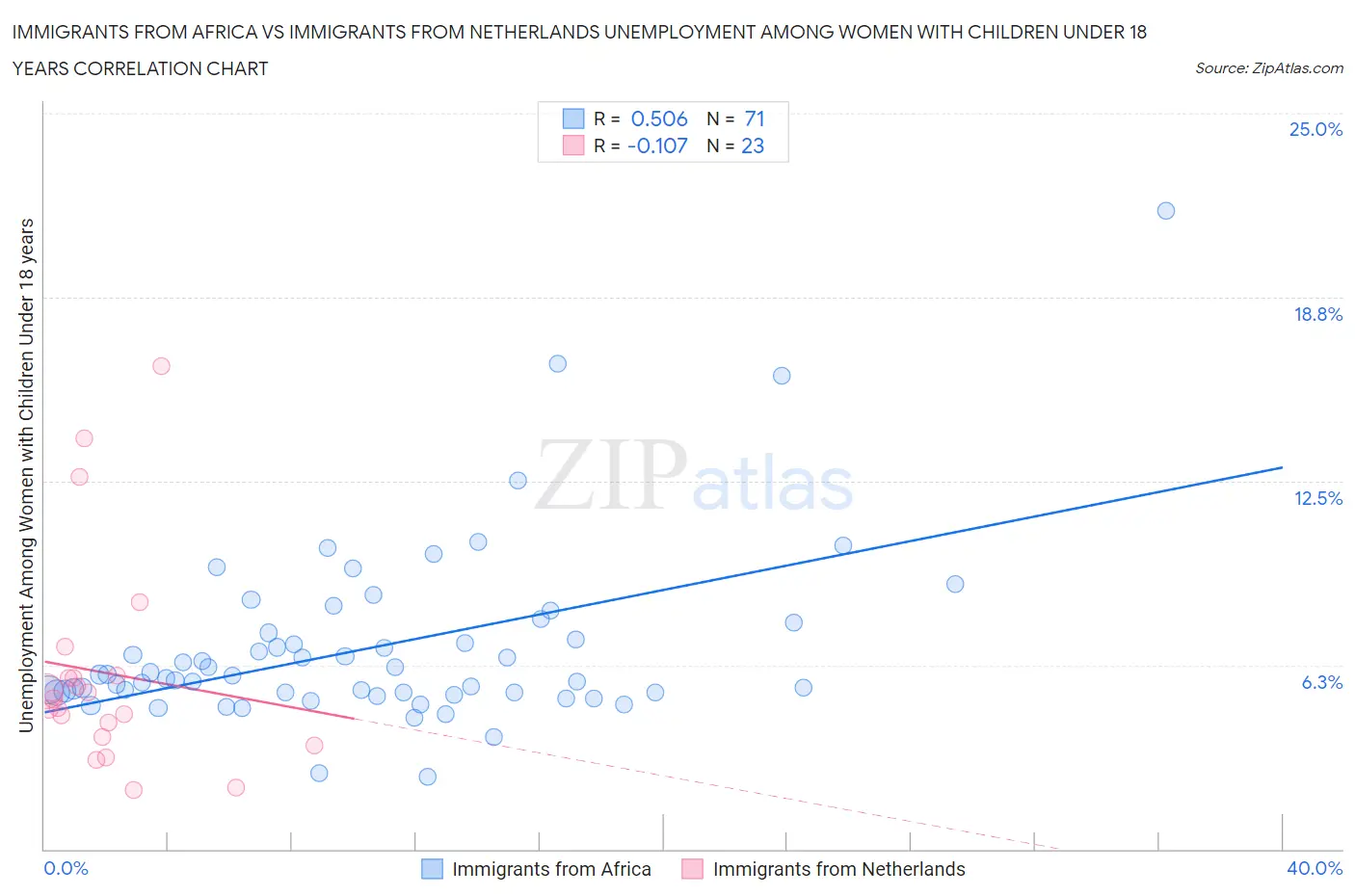 Immigrants from Africa vs Immigrants from Netherlands Unemployment Among Women with Children Under 18 years