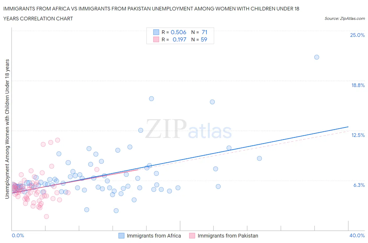 Immigrants from Africa vs Immigrants from Pakistan Unemployment Among Women with Children Under 18 years