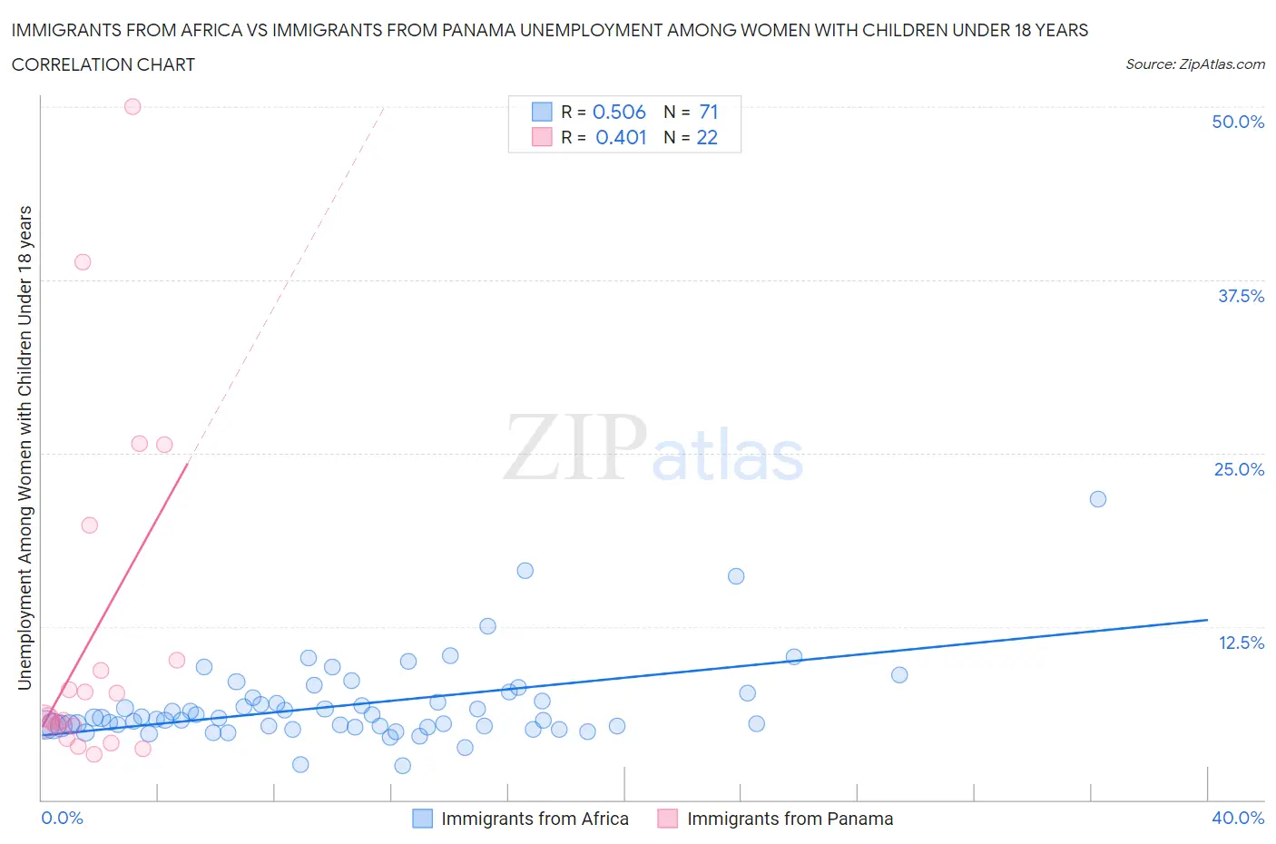 Immigrants from Africa vs Immigrants from Panama Unemployment Among Women with Children Under 18 years