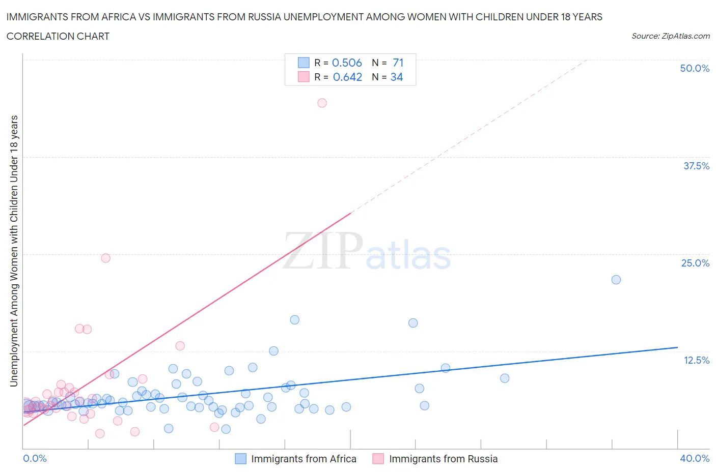 Immigrants from Africa vs Immigrants from Russia Unemployment Among Women with Children Under 18 years