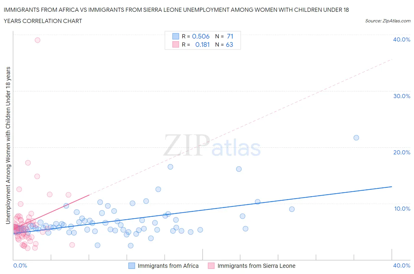 Immigrants from Africa vs Immigrants from Sierra Leone Unemployment Among Women with Children Under 18 years