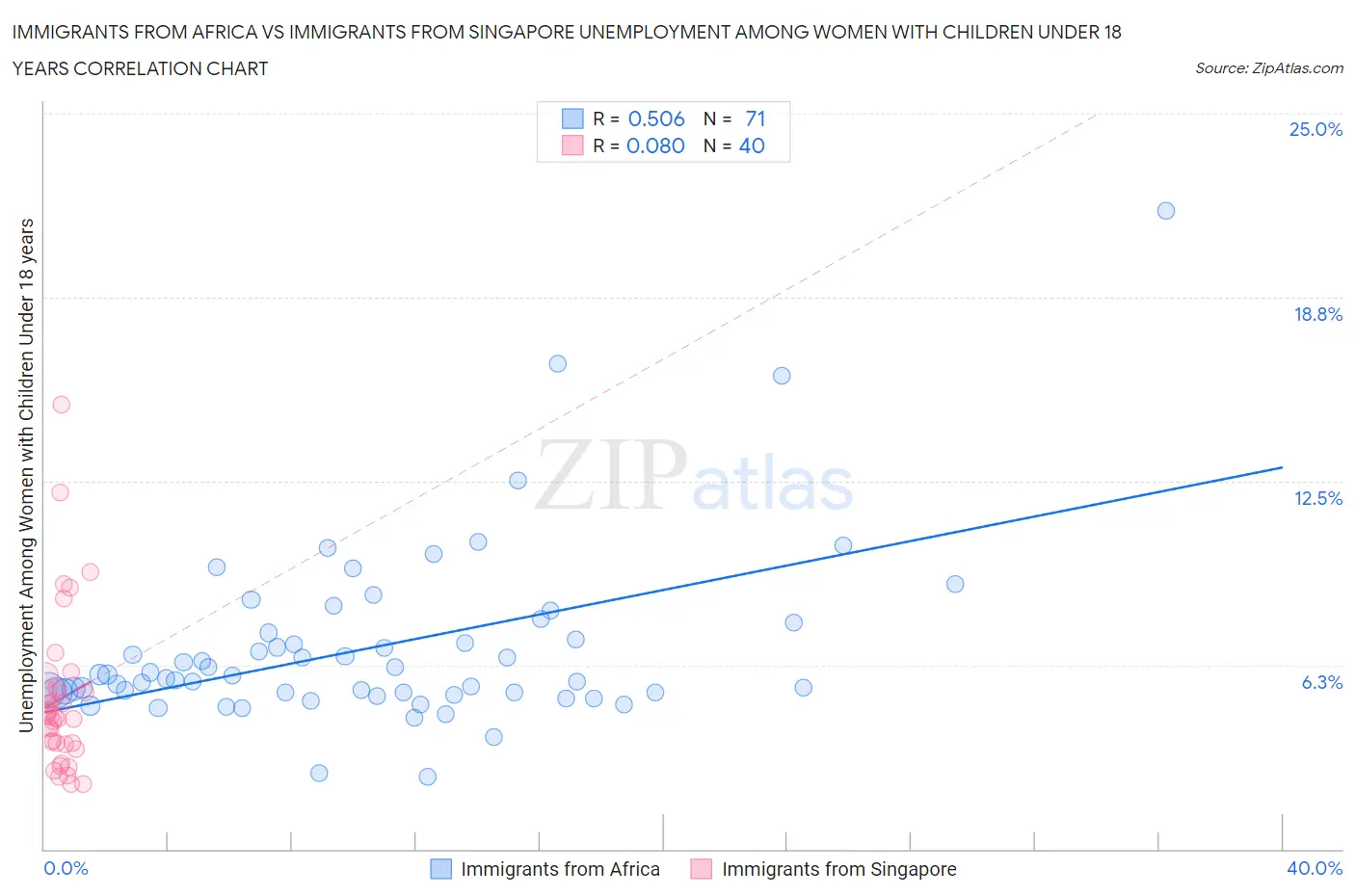 Immigrants from Africa vs Immigrants from Singapore Unemployment Among Women with Children Under 18 years