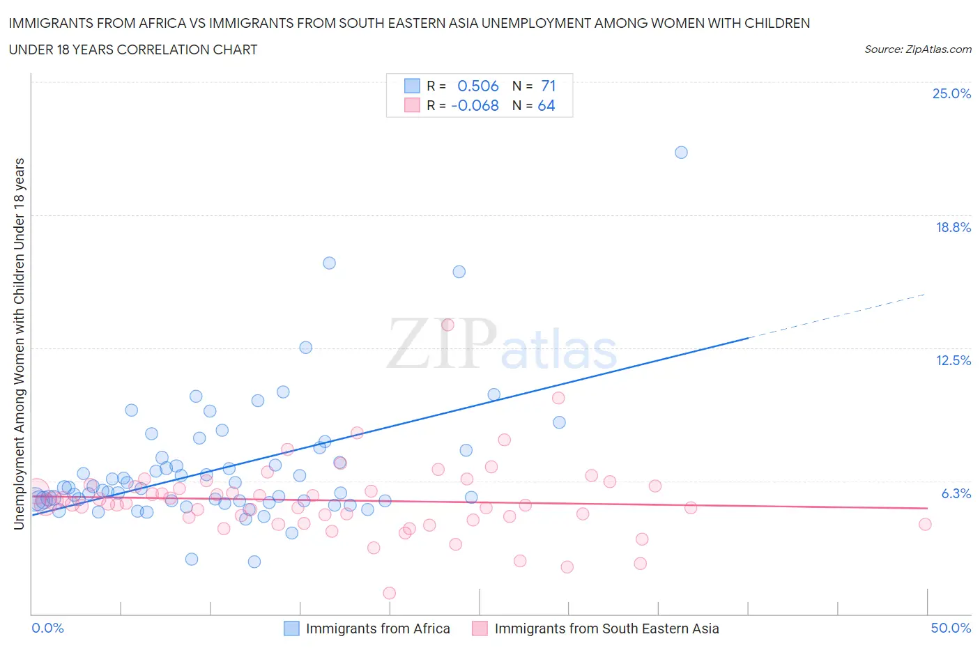 Immigrants from Africa vs Immigrants from South Eastern Asia Unemployment Among Women with Children Under 18 years