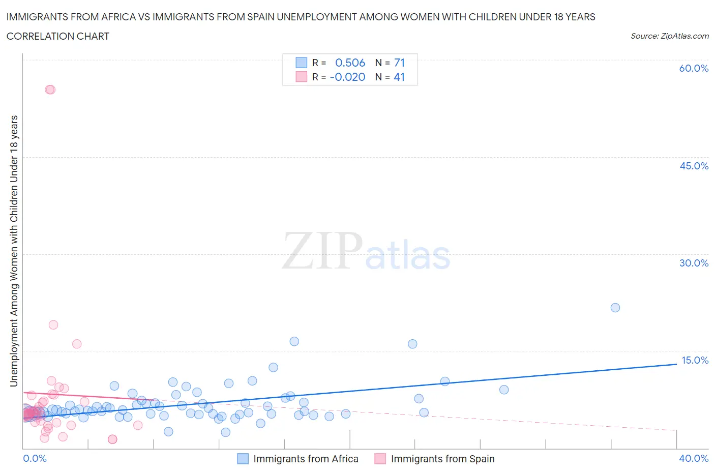 Immigrants from Africa vs Immigrants from Spain Unemployment Among Women with Children Under 18 years