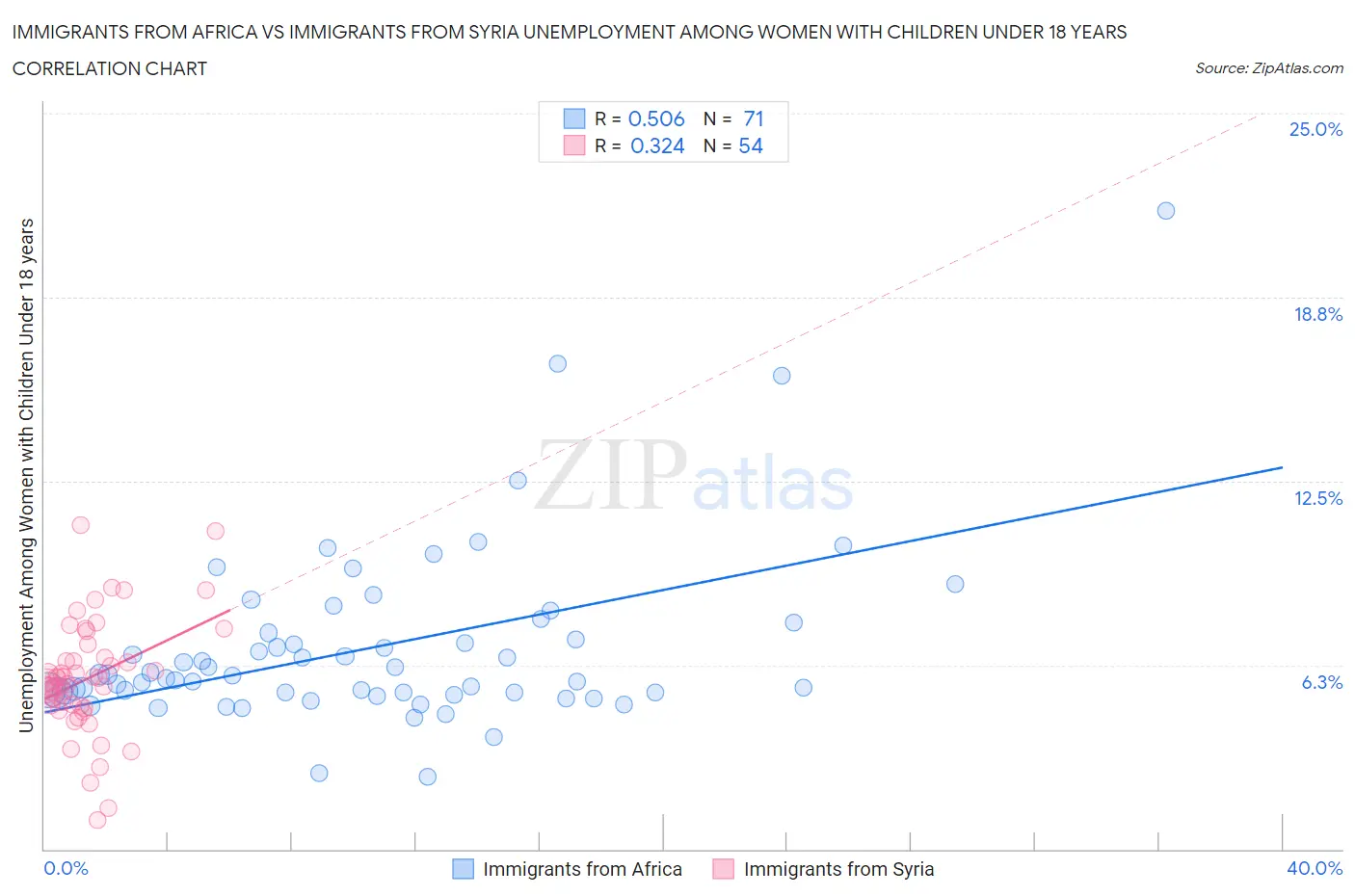 Immigrants from Africa vs Immigrants from Syria Unemployment Among Women with Children Under 18 years