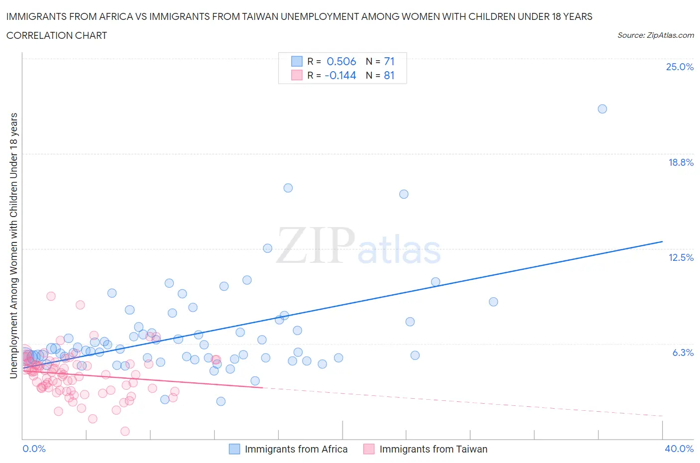 Immigrants from Africa vs Immigrants from Taiwan Unemployment Among Women with Children Under 18 years