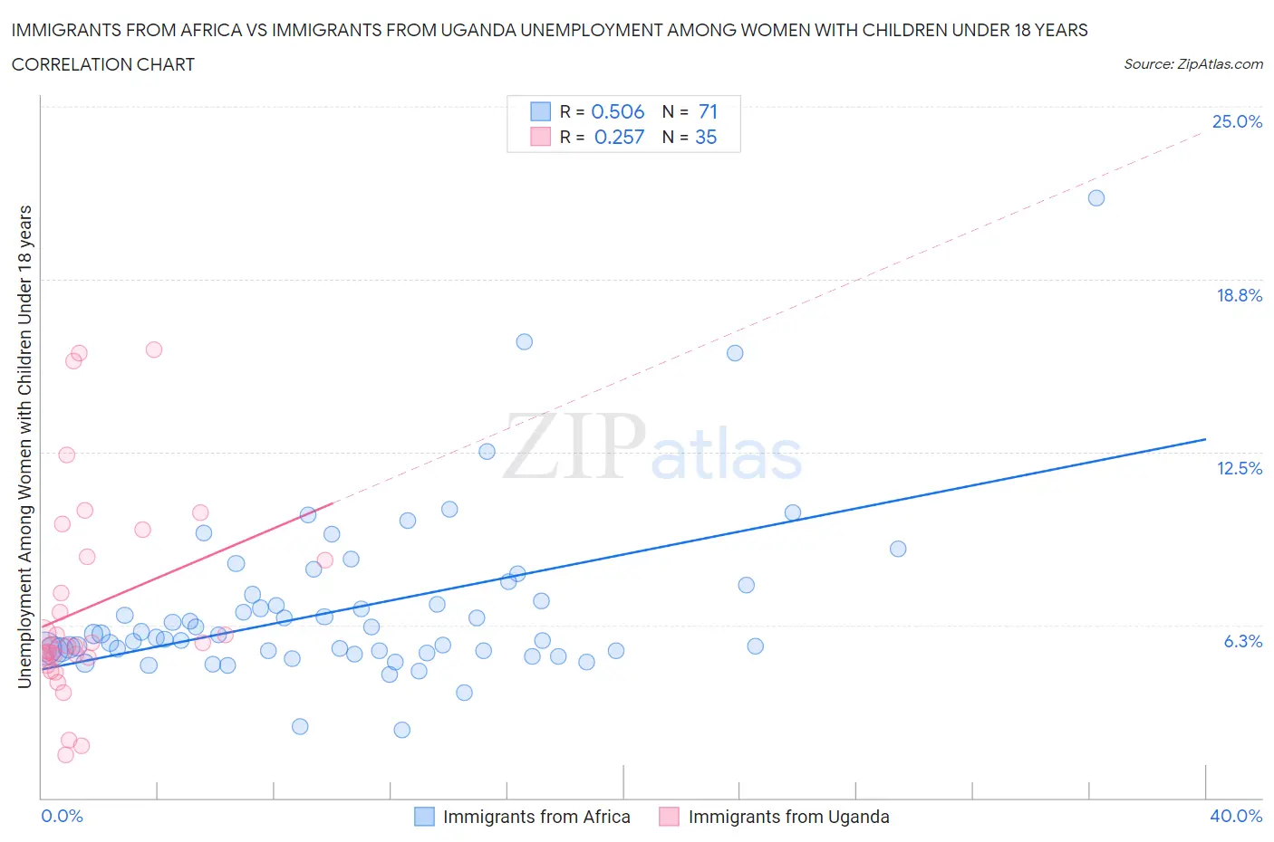 Immigrants from Africa vs Immigrants from Uganda Unemployment Among Women with Children Under 18 years