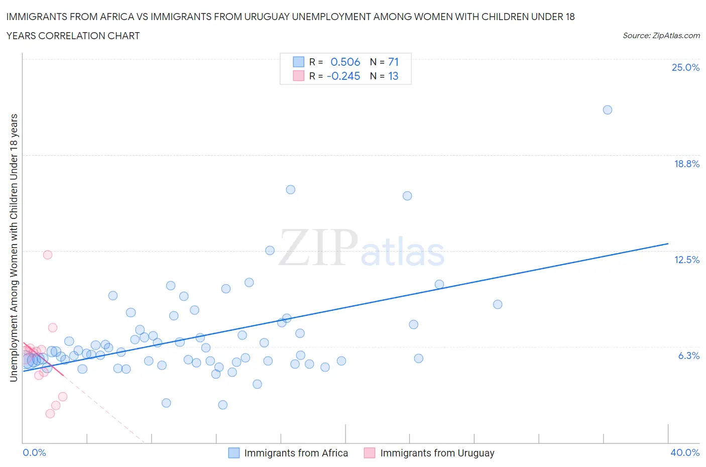 Immigrants from Africa vs Immigrants from Uruguay Unemployment Among Women with Children Under 18 years