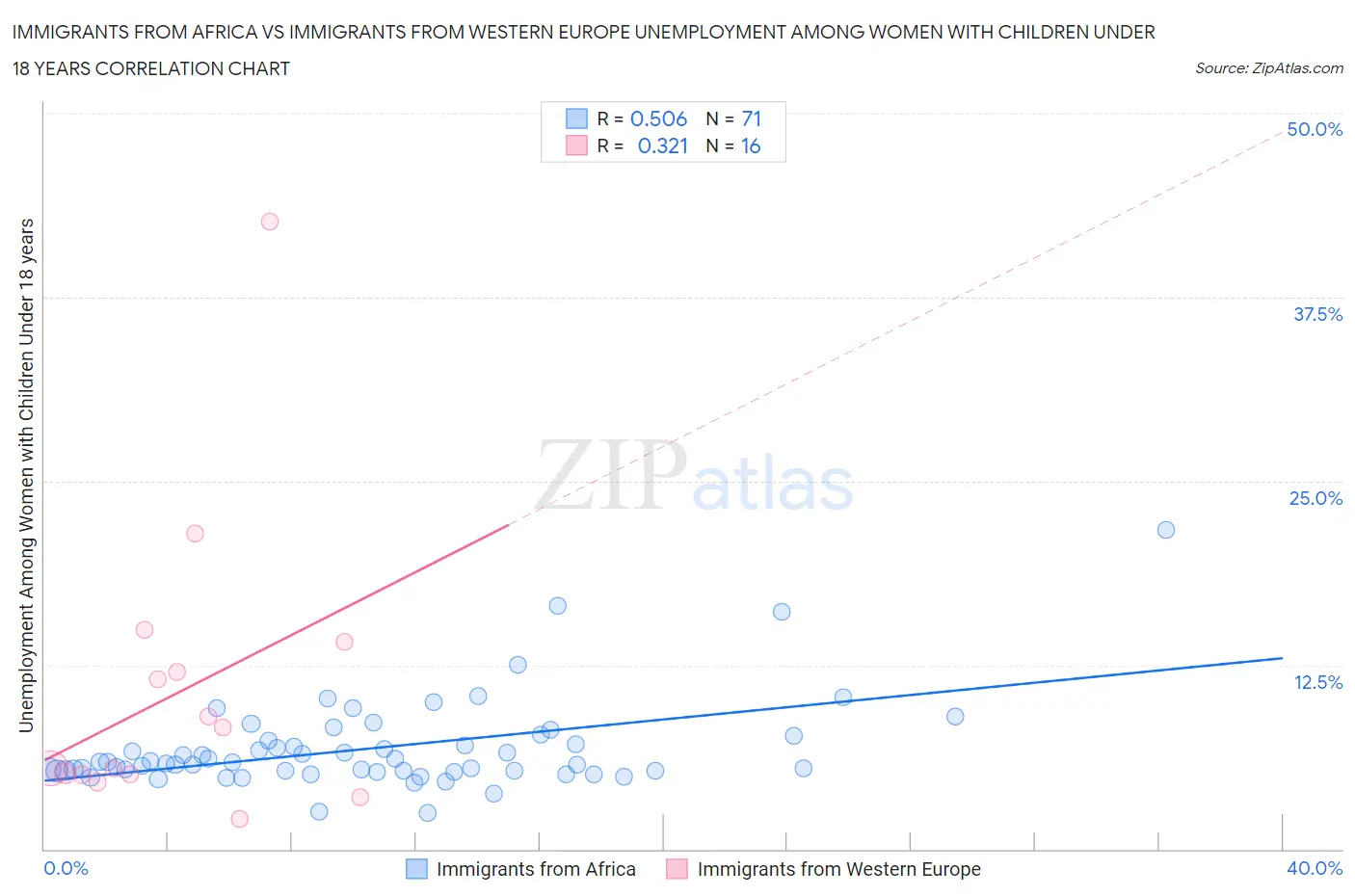 Immigrants from Africa vs Immigrants from Western Europe Unemployment Among Women with Children Under 18 years