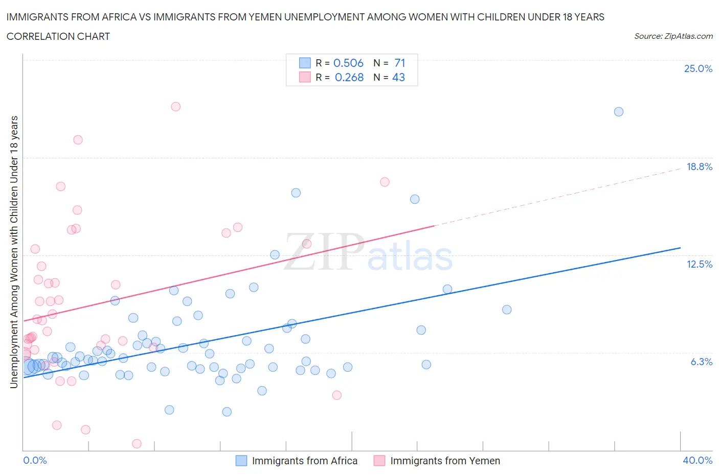 Immigrants from Africa vs Immigrants from Yemen Unemployment Among Women with Children Under 18 years
