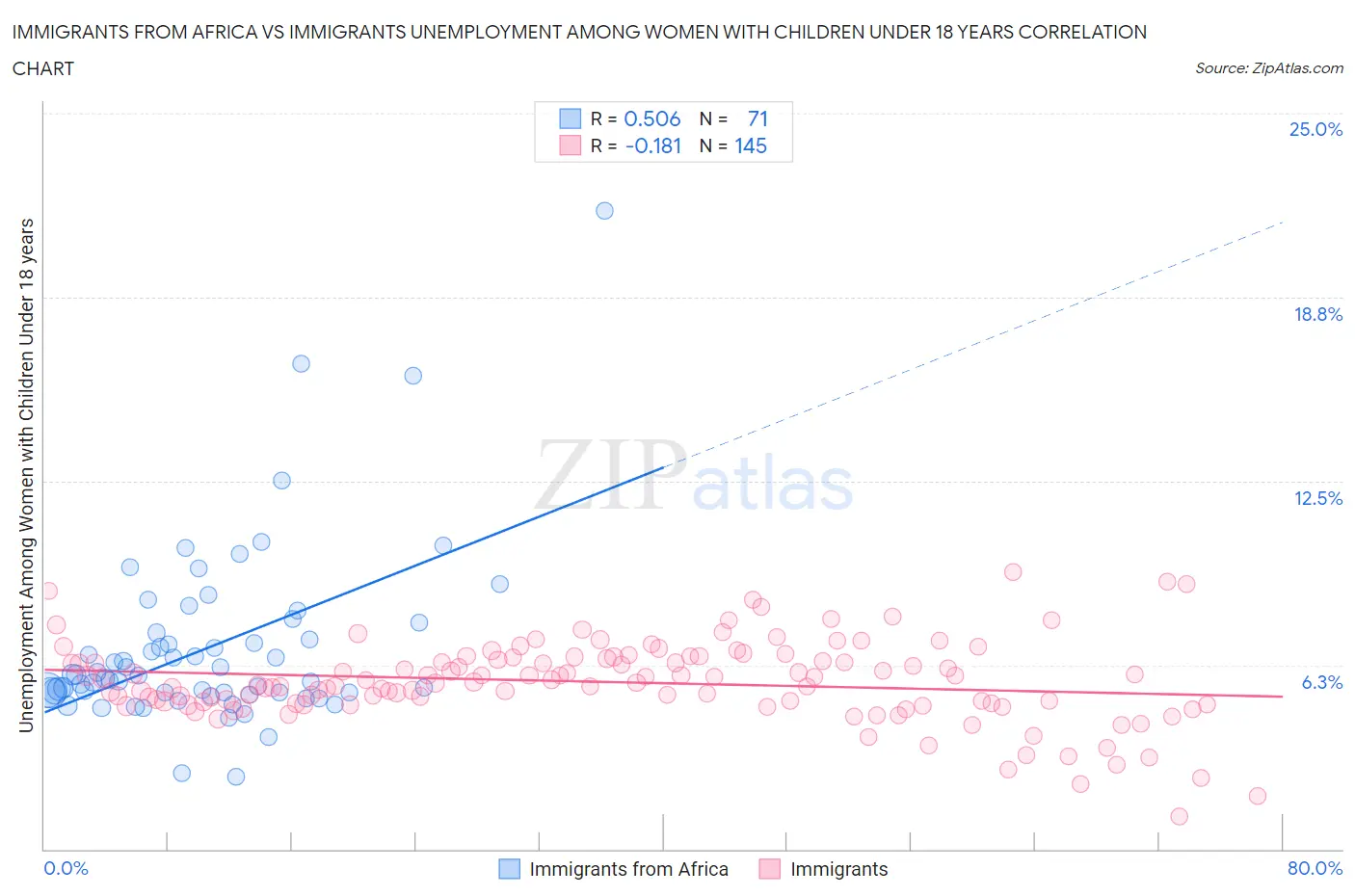 Immigrants from Africa vs Immigrants Unemployment Among Women with Children Under 18 years