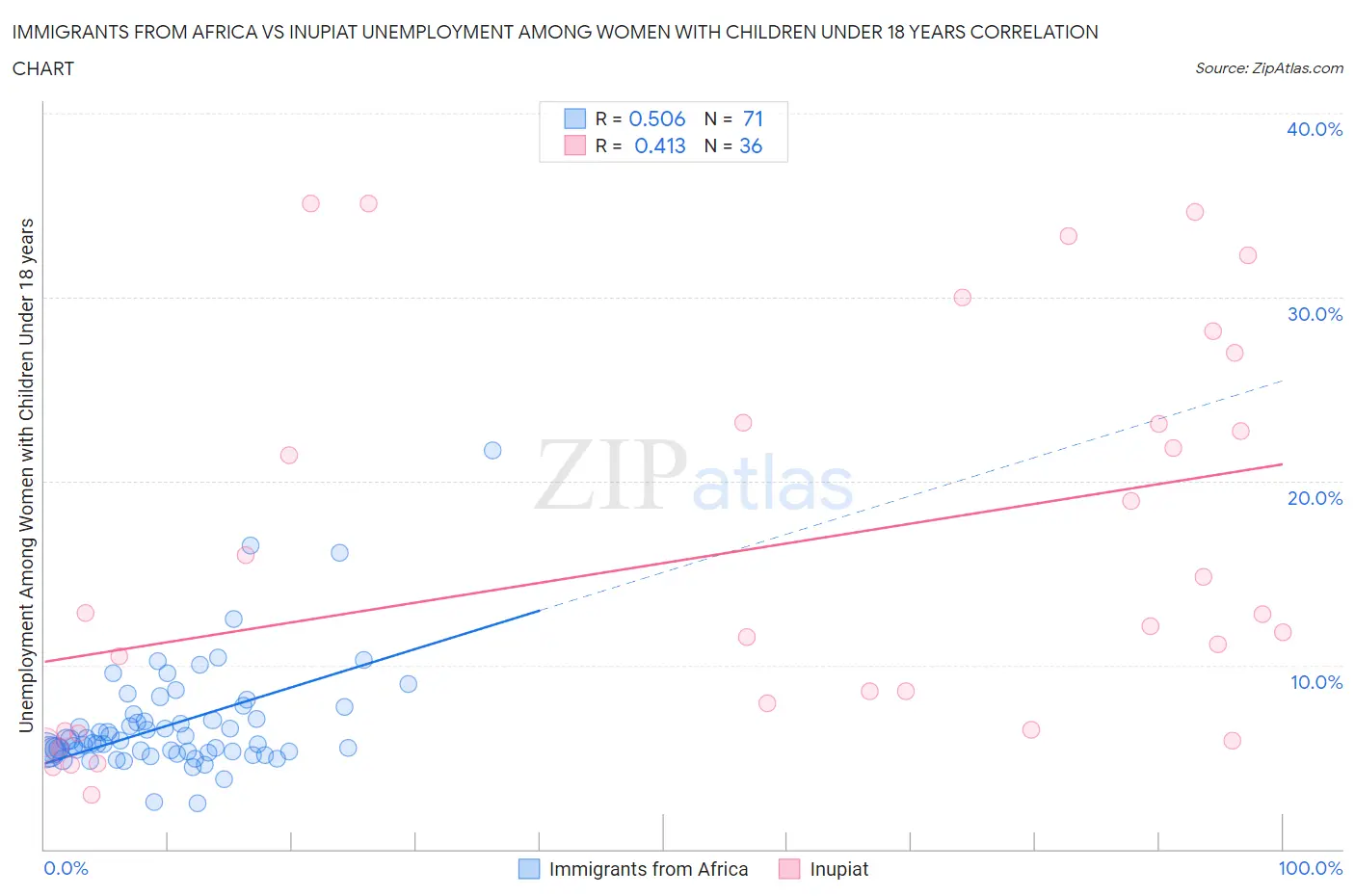 Immigrants from Africa vs Inupiat Unemployment Among Women with Children Under 18 years