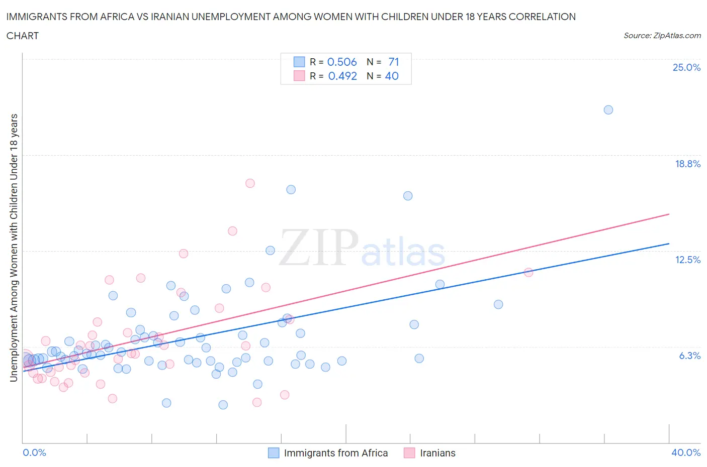 Immigrants from Africa vs Iranian Unemployment Among Women with Children Under 18 years