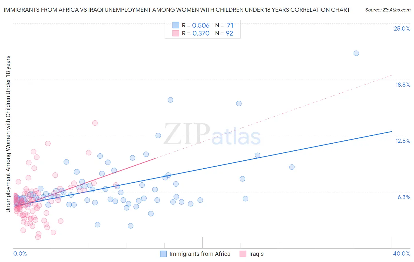 Immigrants from Africa vs Iraqi Unemployment Among Women with Children Under 18 years