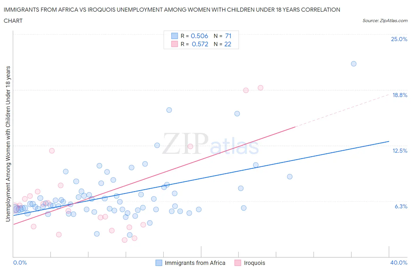 Immigrants from Africa vs Iroquois Unemployment Among Women with Children Under 18 years