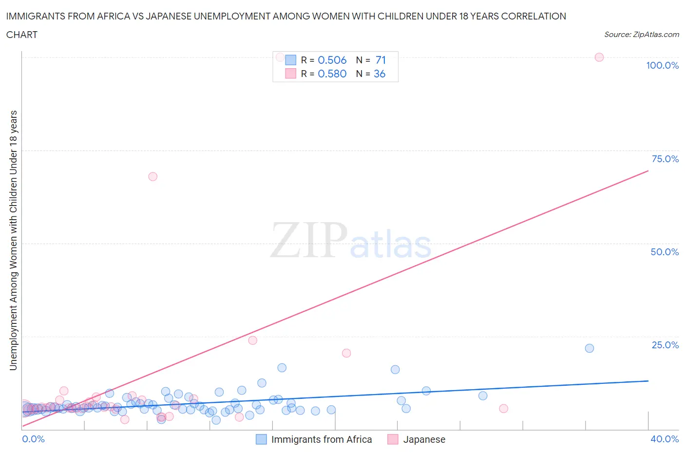 Immigrants from Africa vs Japanese Unemployment Among Women with Children Under 18 years