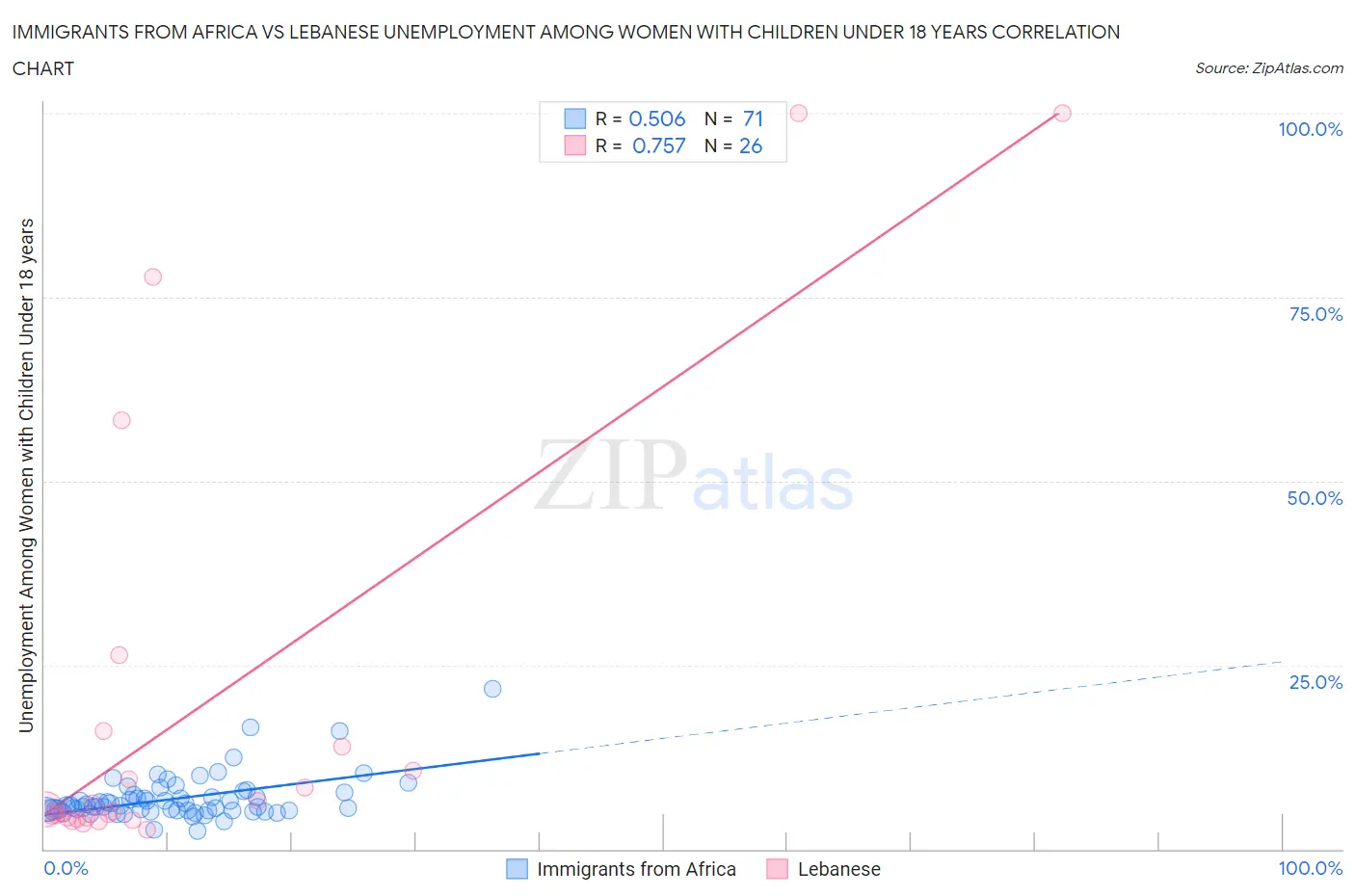 Immigrants from Africa vs Lebanese Unemployment Among Women with Children Under 18 years