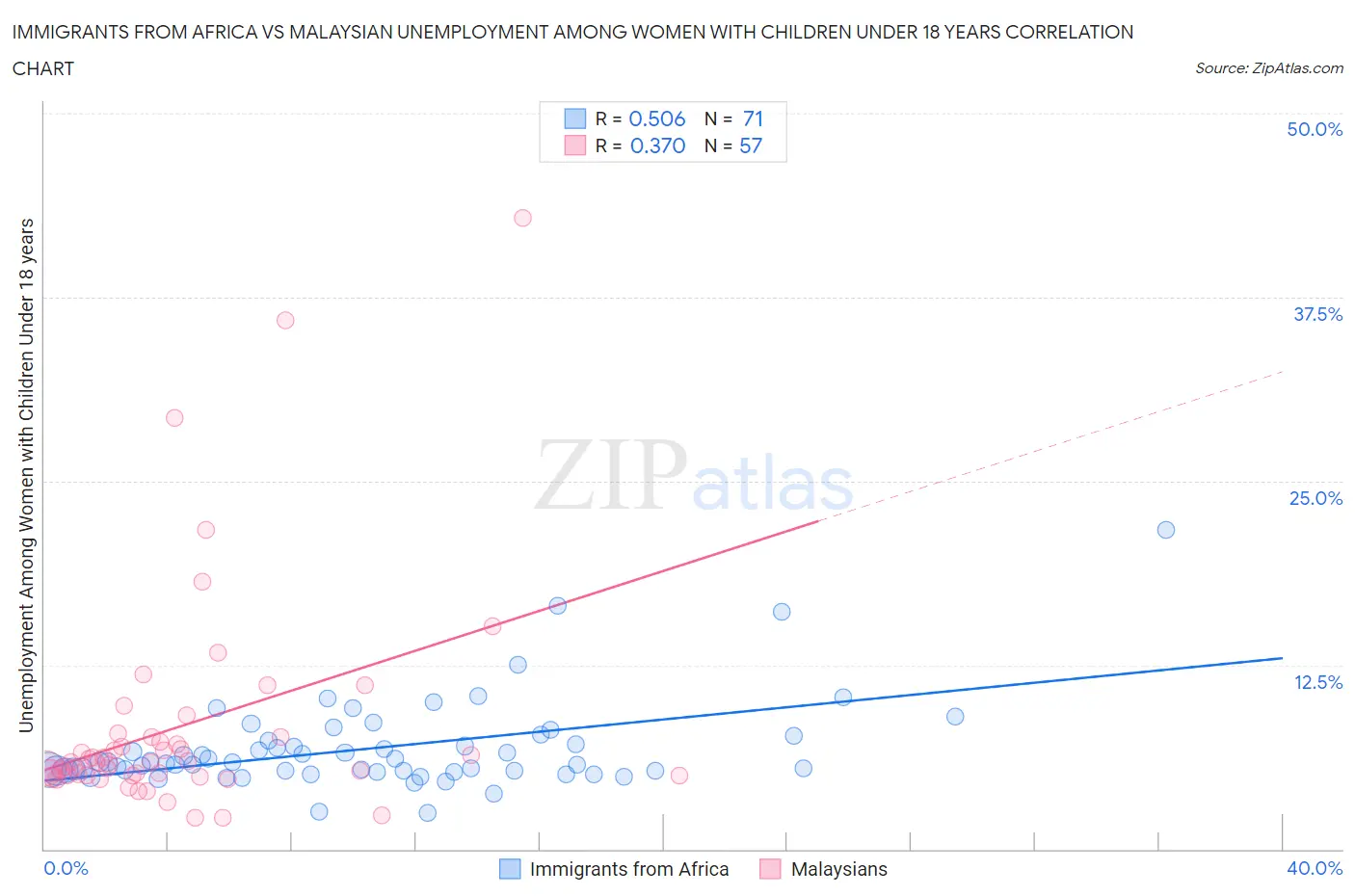 Immigrants from Africa vs Malaysian Unemployment Among Women with Children Under 18 years