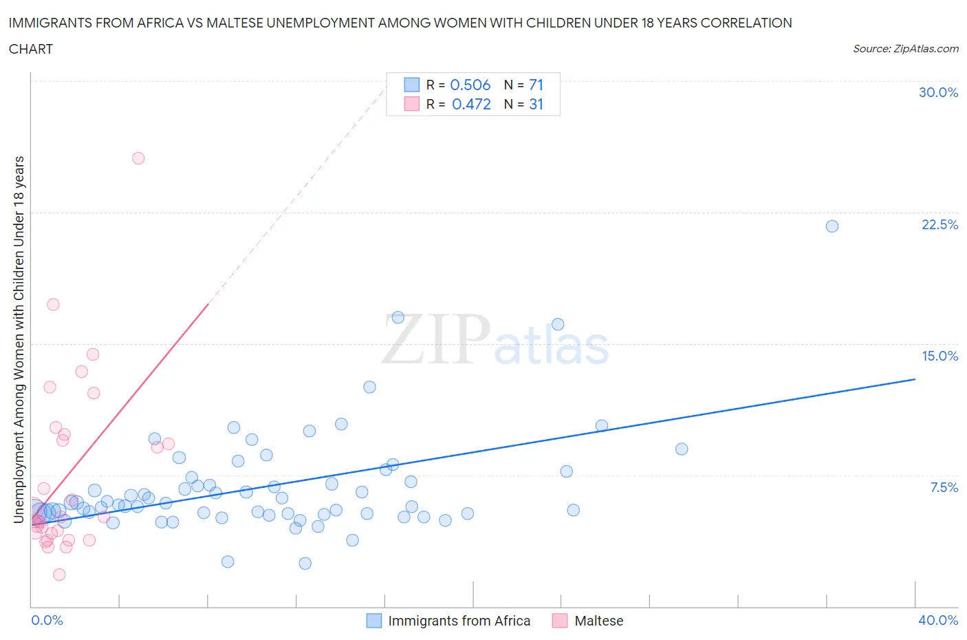 Immigrants from Africa vs Maltese Unemployment Among Women with Children Under 18 years