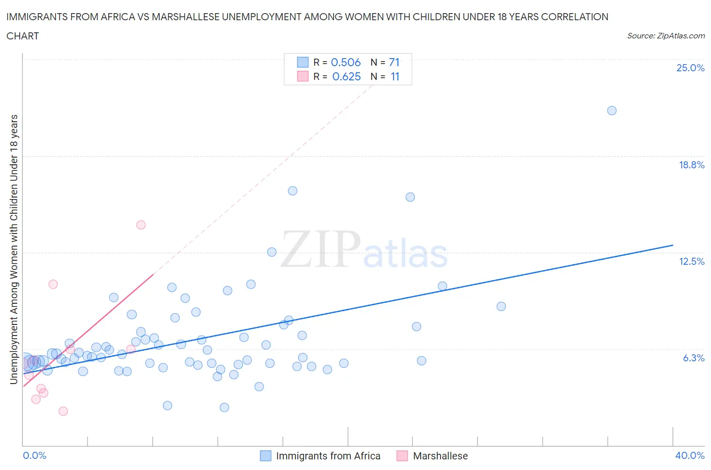 Immigrants from Africa vs Marshallese Unemployment Among Women with Children Under 18 years