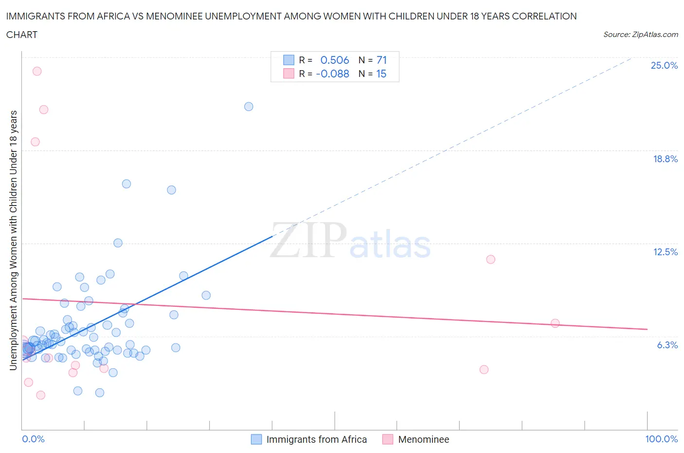 Immigrants from Africa vs Menominee Unemployment Among Women with Children Under 18 years
