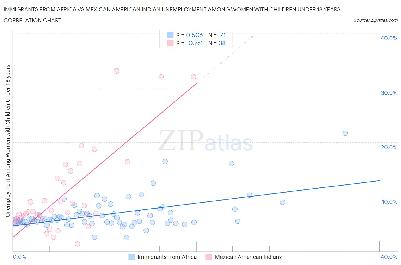 Immigrants from Africa vs Mexican American Indian Unemployment Among Women with Children Under 18 years