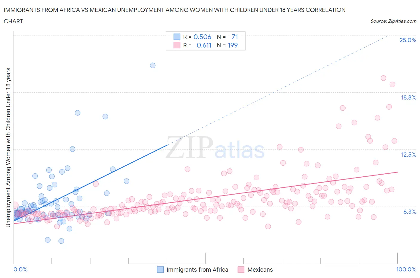 Immigrants from Africa vs Mexican Unemployment Among Women with Children Under 18 years