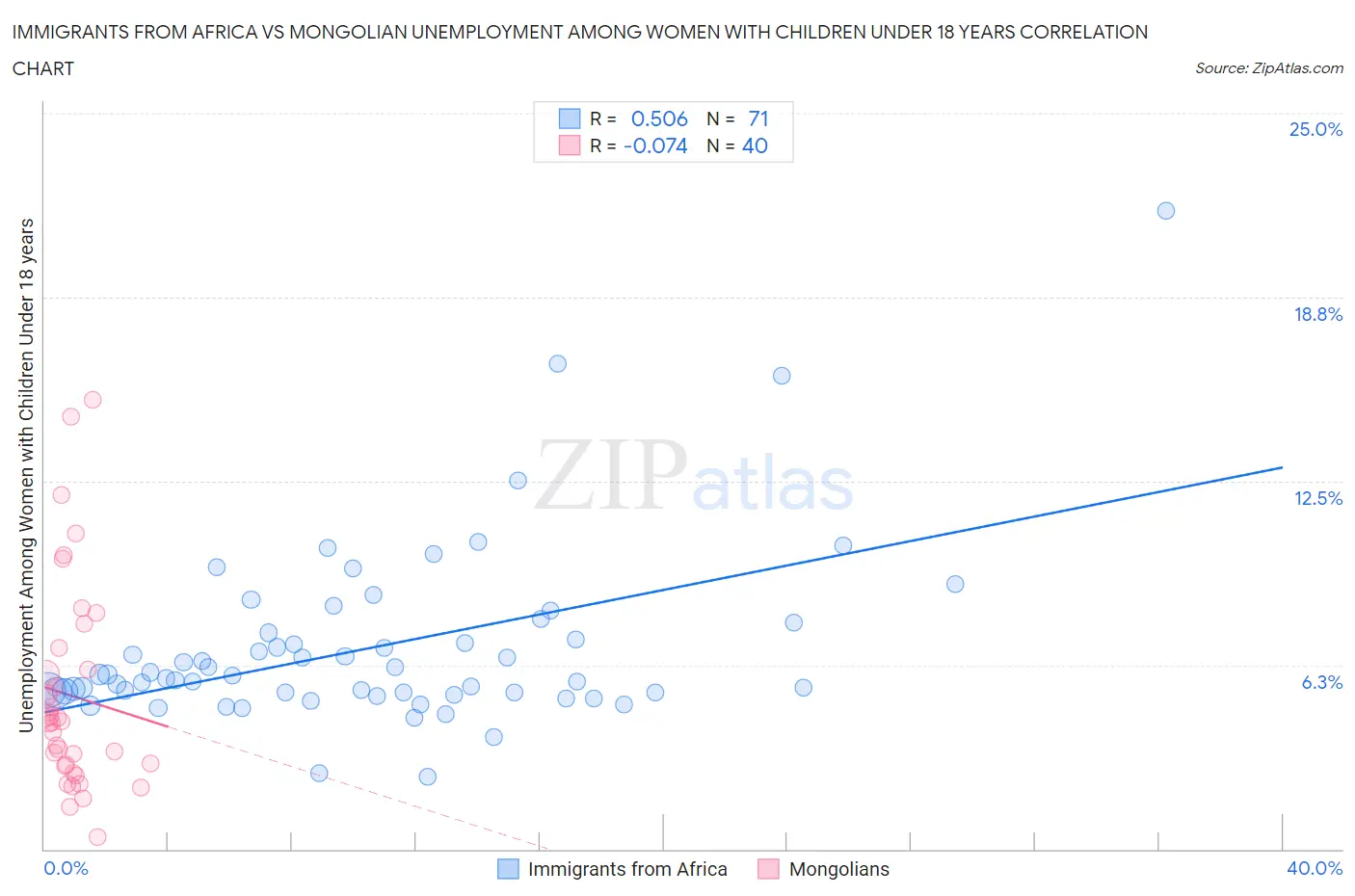 Immigrants from Africa vs Mongolian Unemployment Among Women with Children Under 18 years