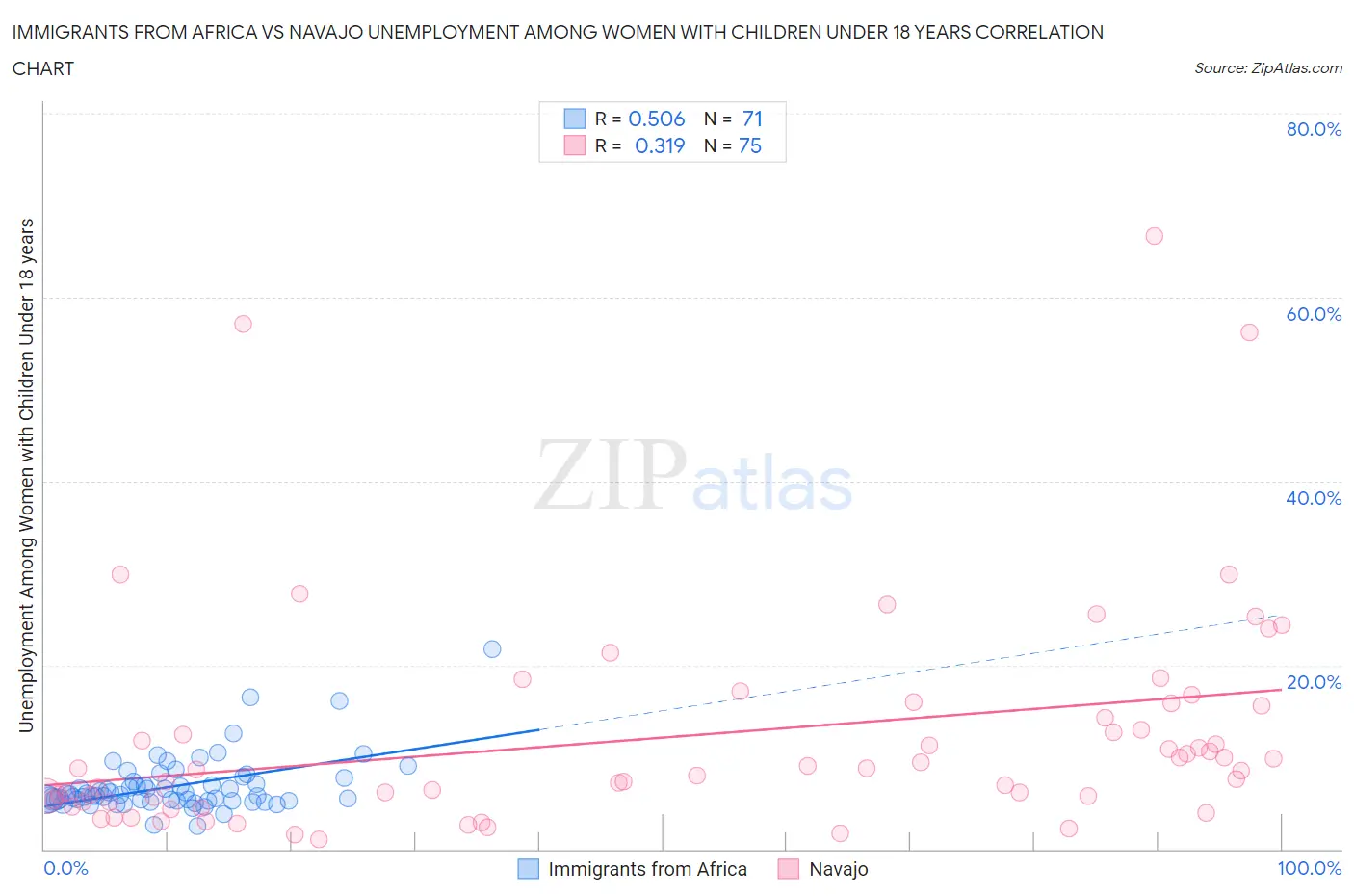 Immigrants from Africa vs Navajo Unemployment Among Women with Children Under 18 years