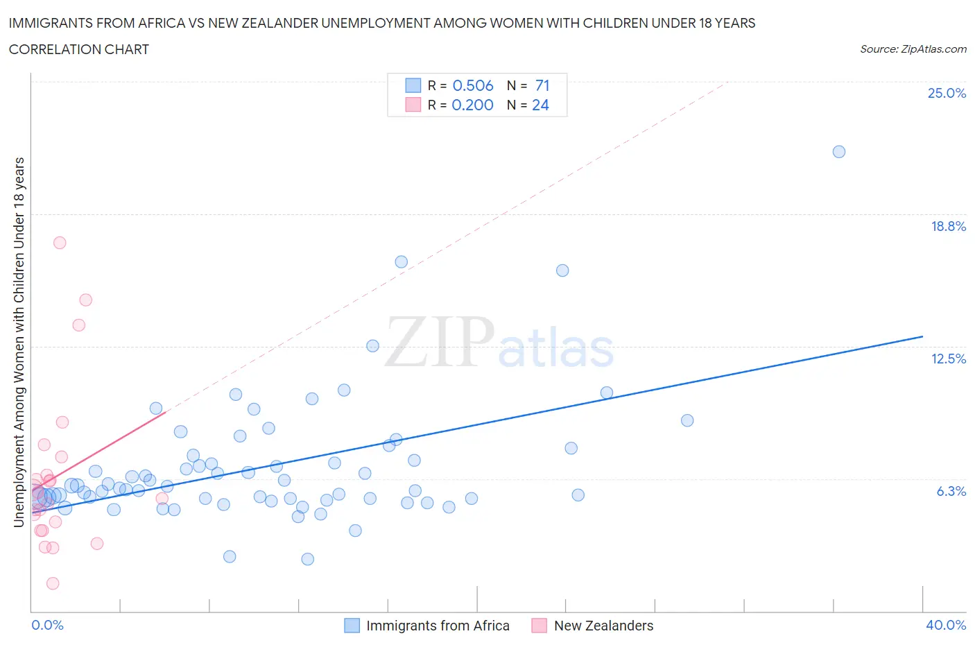 Immigrants from Africa vs New Zealander Unemployment Among Women with Children Under 18 years