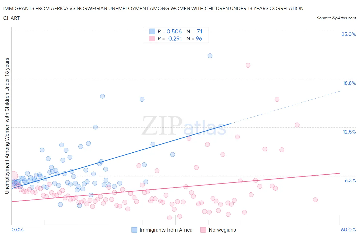 Immigrants from Africa vs Norwegian Unemployment Among Women with Children Under 18 years