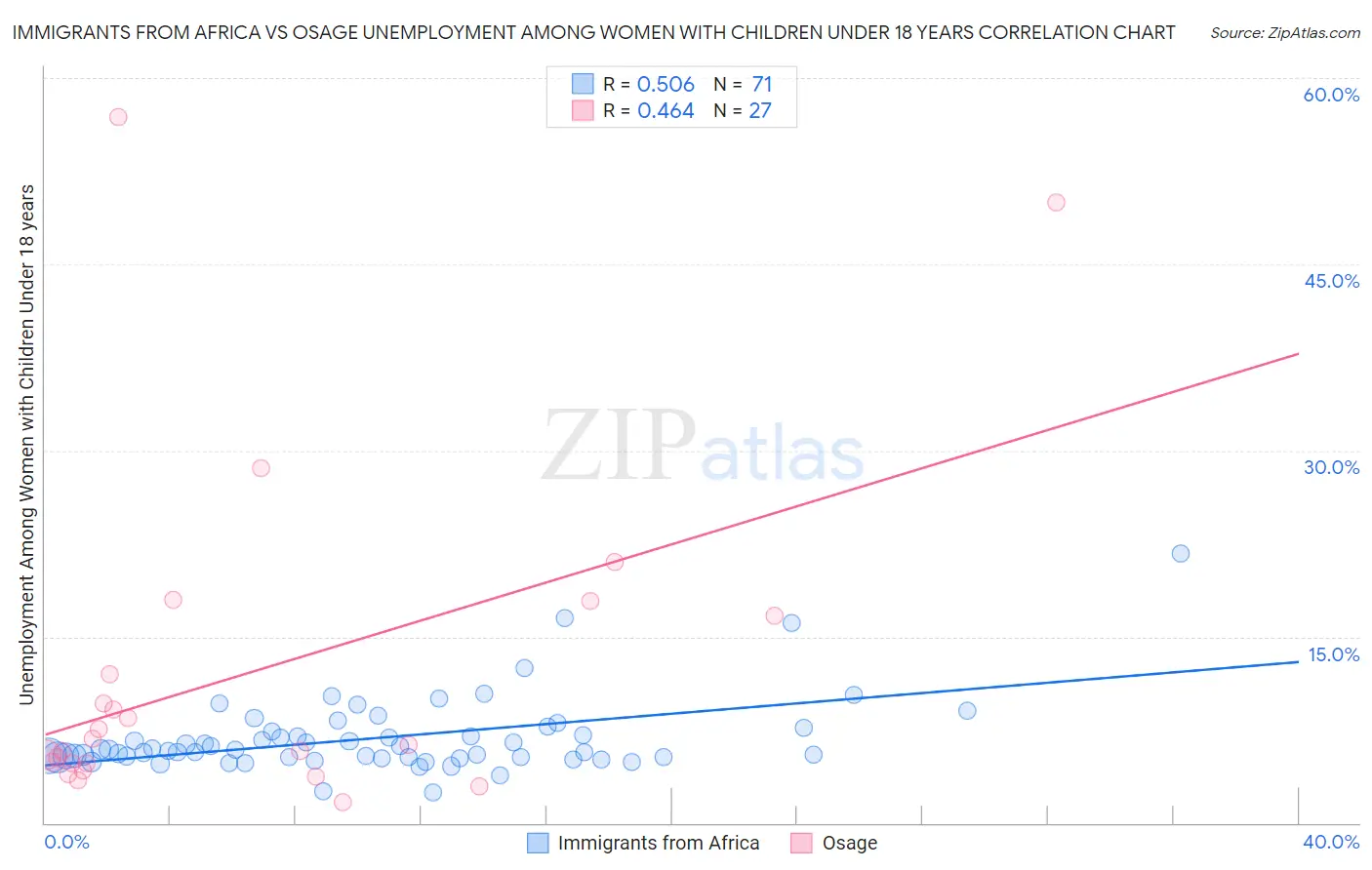 Immigrants from Africa vs Osage Unemployment Among Women with Children Under 18 years