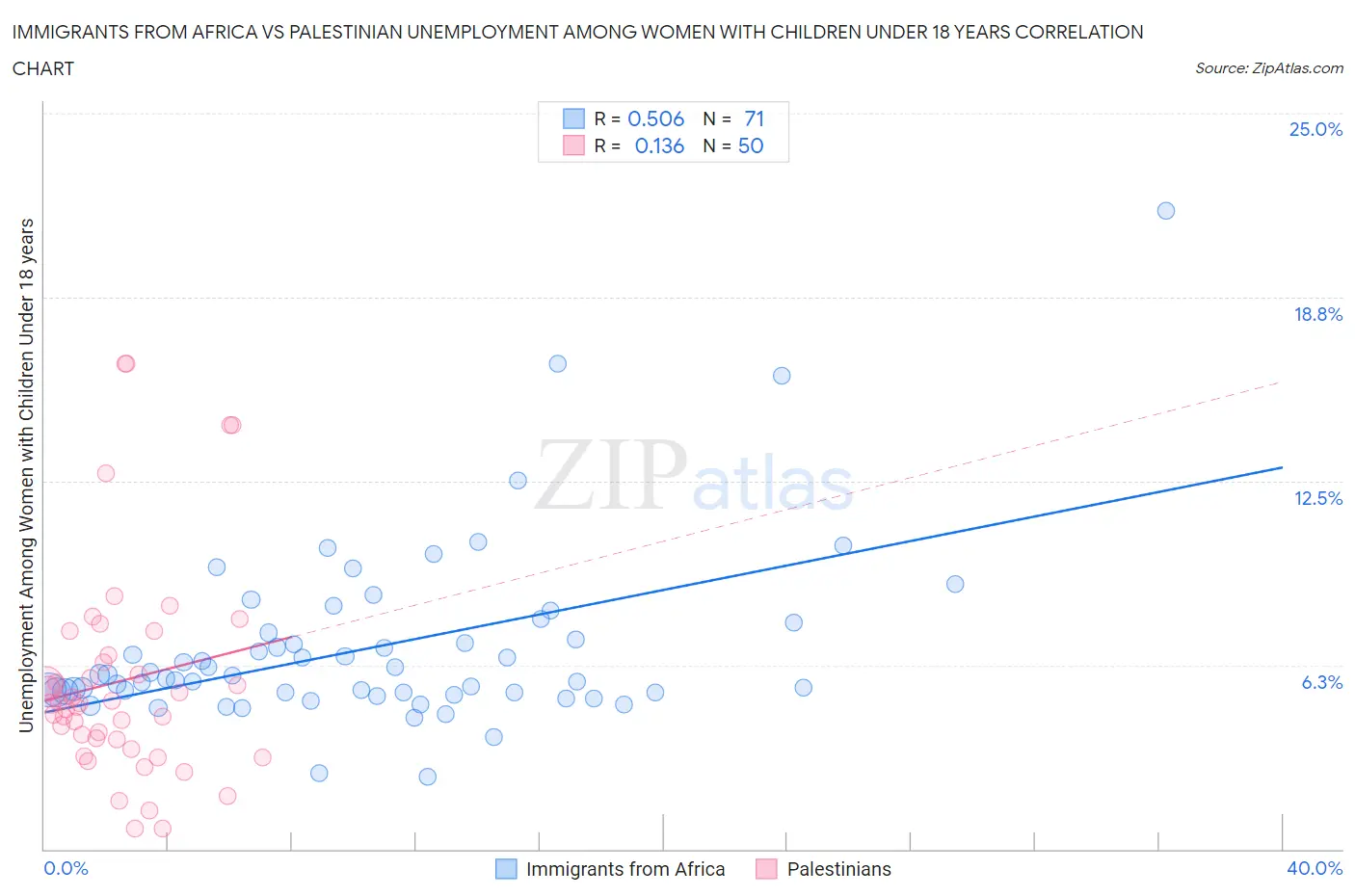 Immigrants from Africa vs Palestinian Unemployment Among Women with Children Under 18 years