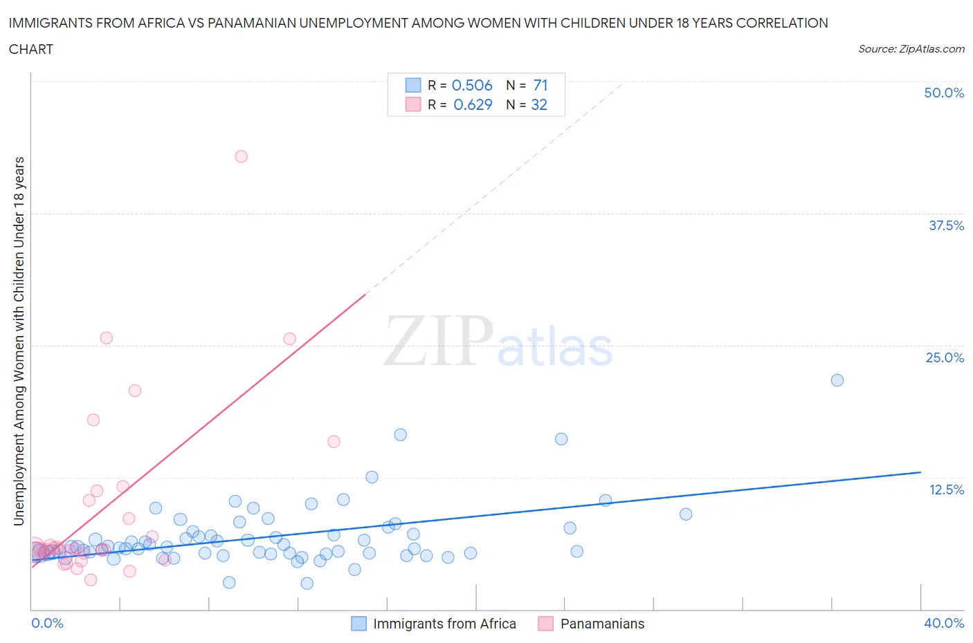 Immigrants from Africa vs Panamanian Unemployment Among Women with Children Under 18 years