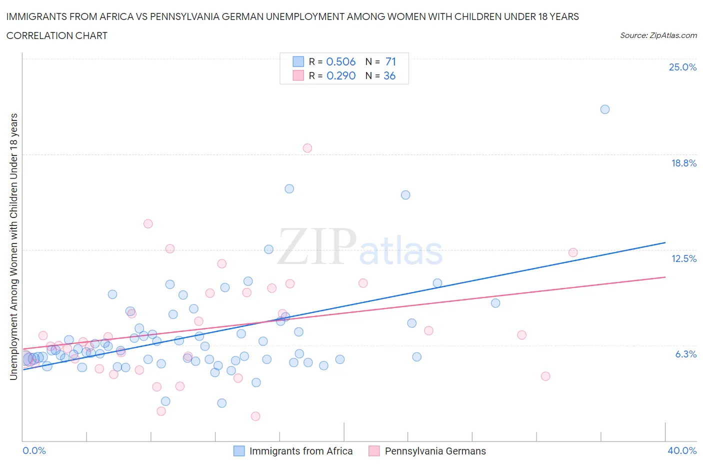 Immigrants from Africa vs Pennsylvania German Unemployment Among Women with Children Under 18 years