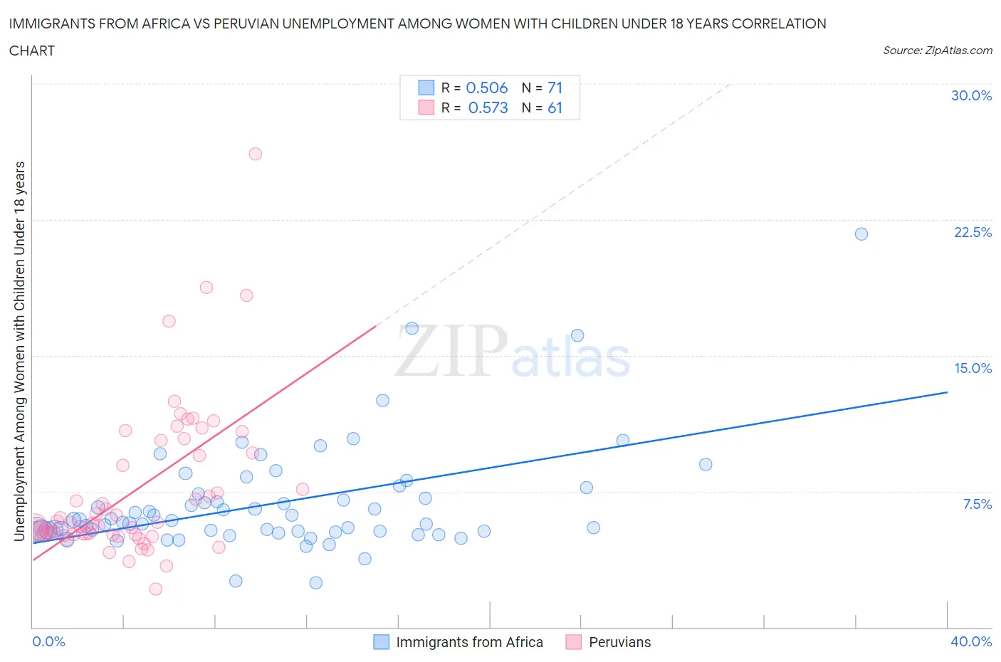 Immigrants from Africa vs Peruvian Unemployment Among Women with Children Under 18 years