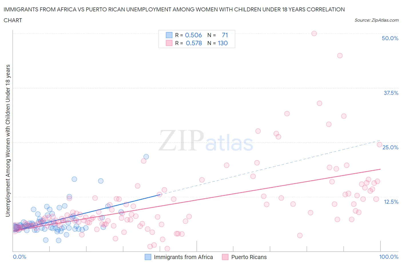 Immigrants from Africa vs Puerto Rican Unemployment Among Women with Children Under 18 years