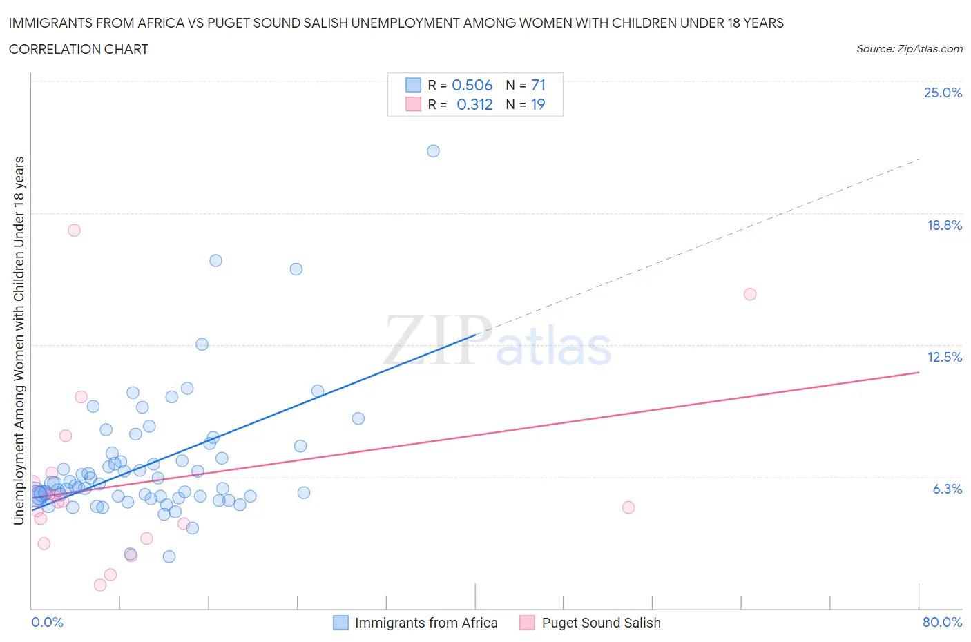 Immigrants from Africa vs Puget Sound Salish Unemployment Among Women with Children Under 18 years
