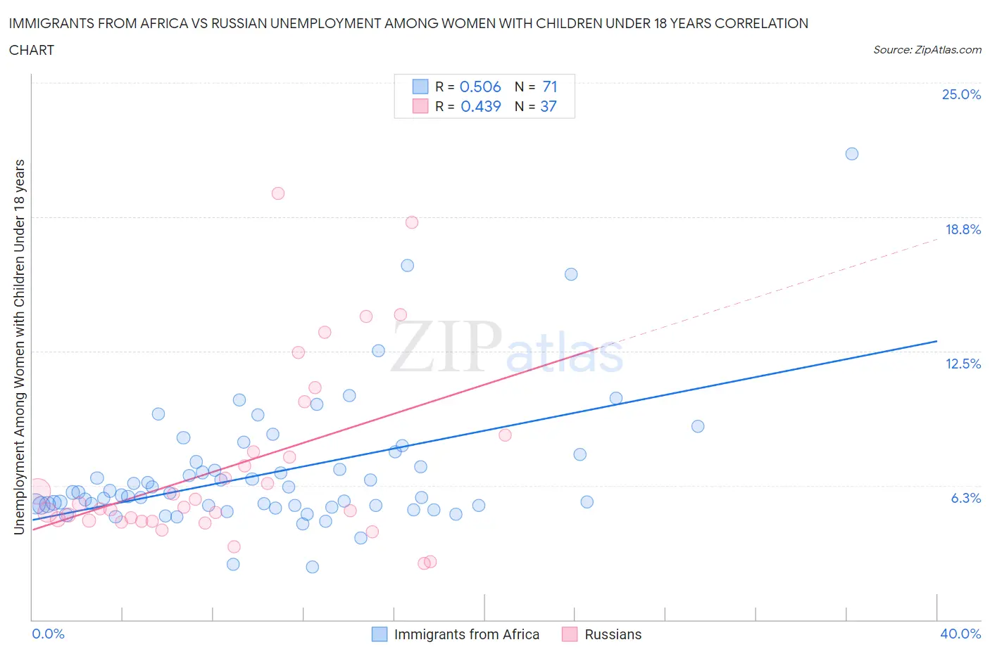 Immigrants from Africa vs Russian Unemployment Among Women with Children Under 18 years