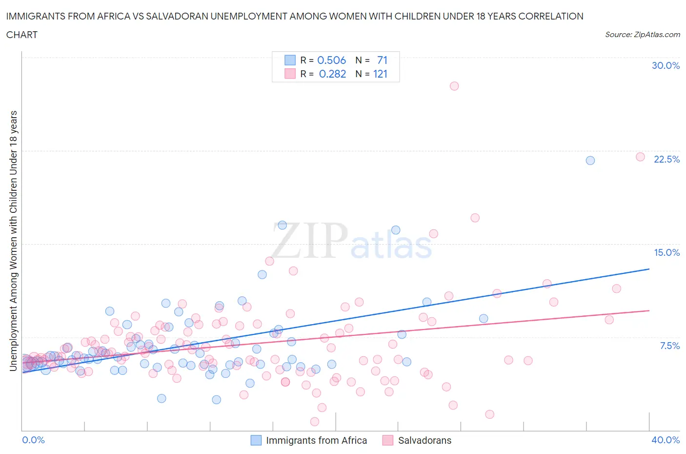 Immigrants from Africa vs Salvadoran Unemployment Among Women with Children Under 18 years