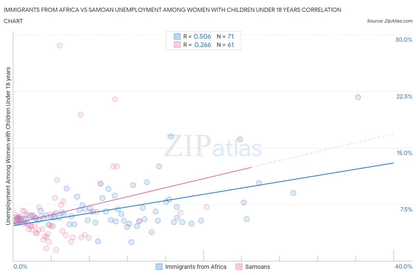 Immigrants from Africa vs Samoan Unemployment Among Women with Children Under 18 years