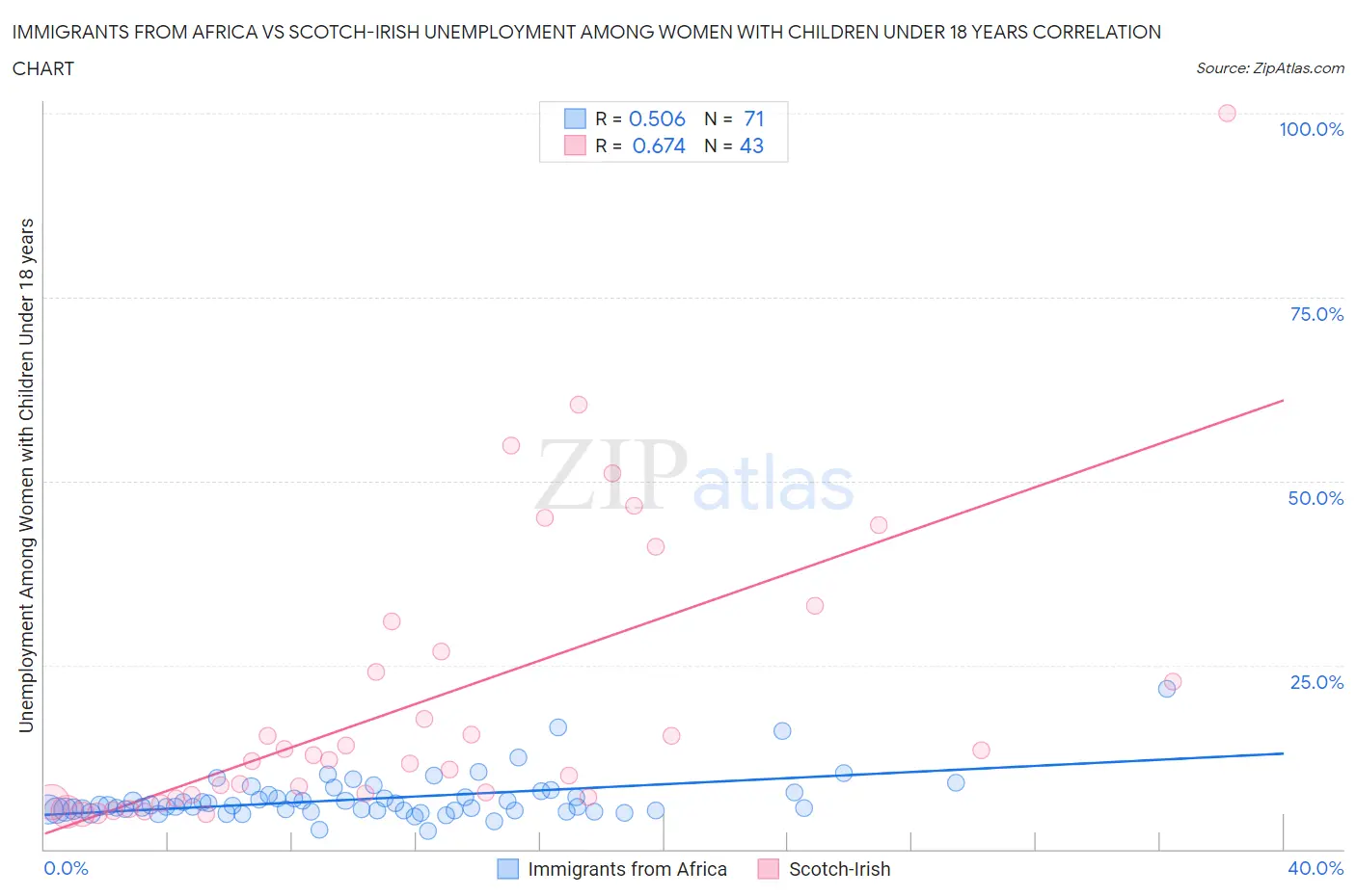 Immigrants from Africa vs Scotch-Irish Unemployment Among Women with Children Under 18 years