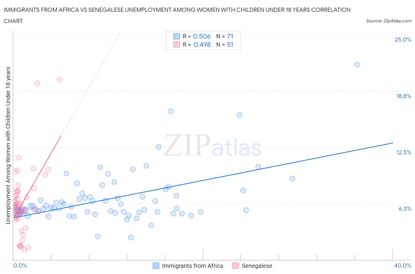 Immigrants from Africa vs Senegalese Unemployment Among Women with Children Under 18 years