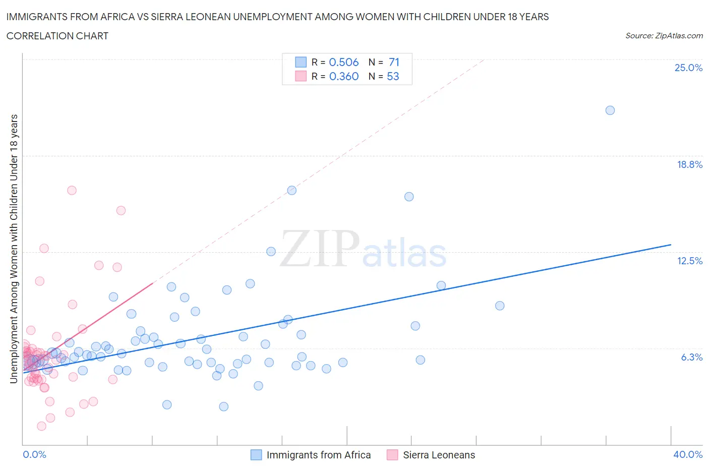 Immigrants from Africa vs Sierra Leonean Unemployment Among Women with Children Under 18 years